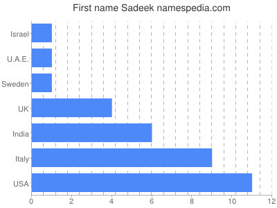 Given name Sadeek