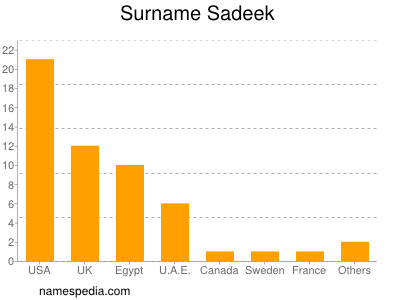 Surname Sadeek