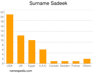 Surname Sadeek