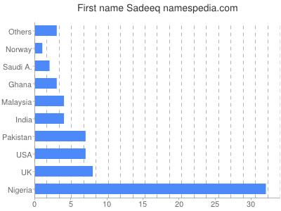 Vornamen Sadeeq