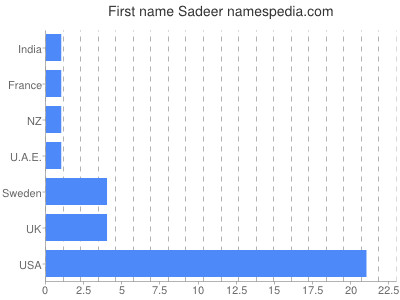Vornamen Sadeer
