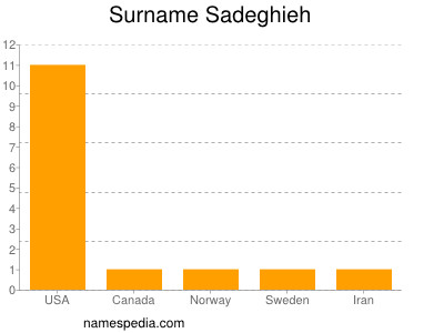 Familiennamen Sadeghieh