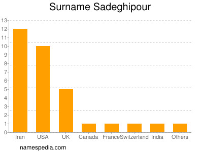 Familiennamen Sadeghipour