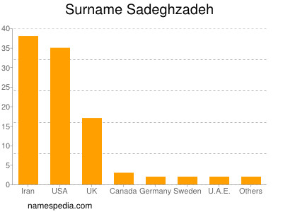 Familiennamen Sadeghzadeh