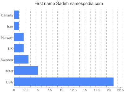 Given name Sadeh