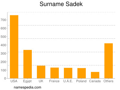 Surname Sadek