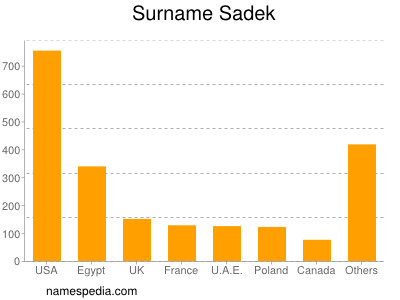 nom Sadek