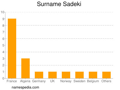 Familiennamen Sadeki