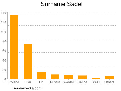 Surname Sadel