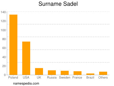 Familiennamen Sadel