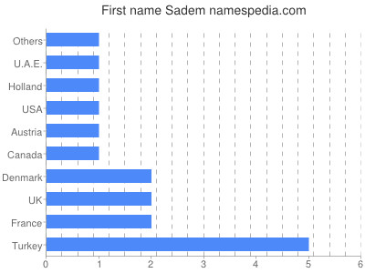 Vornamen Sadem