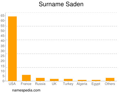 Surname Saden