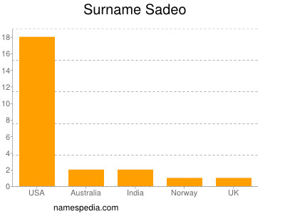 Surname Sadeo