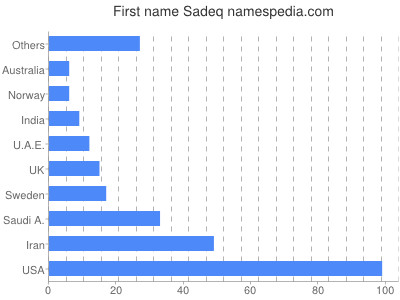 Vornamen Sadeq