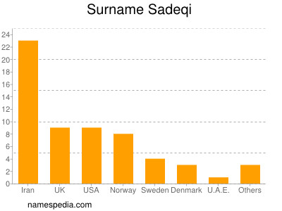 Surname Sadeqi