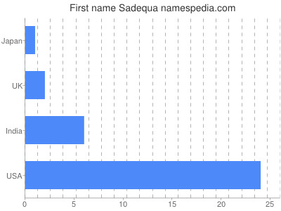 Vornamen Sadequa