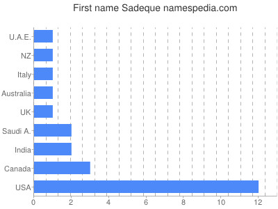 prenom Sadeque