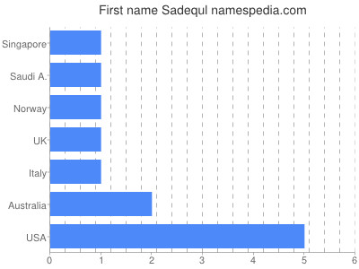 Vornamen Sadequl