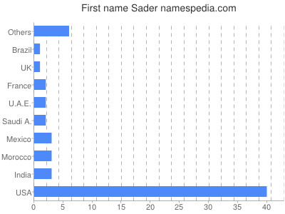 Given name Sader