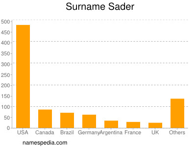 Familiennamen Sader