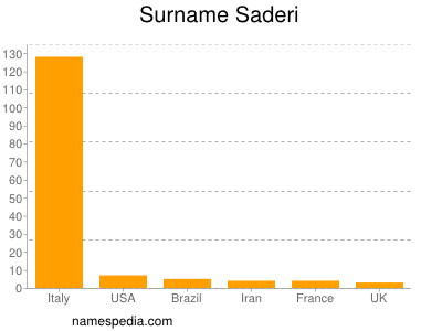 Familiennamen Saderi