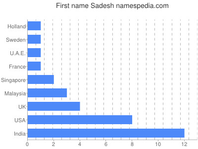 Vornamen Sadesh