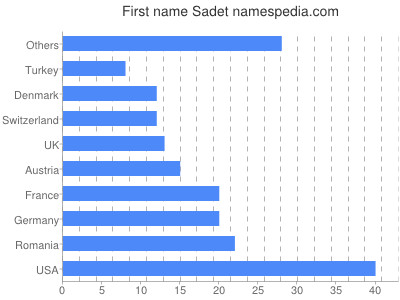 Vornamen Sadet