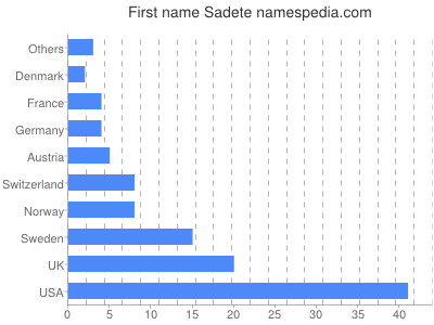 Vornamen Sadete