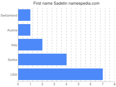 Vornamen Sadetin