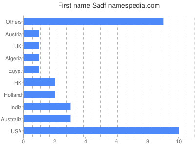 prenom Sadf