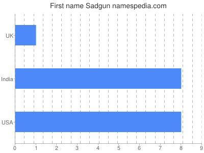 Vornamen Sadgun