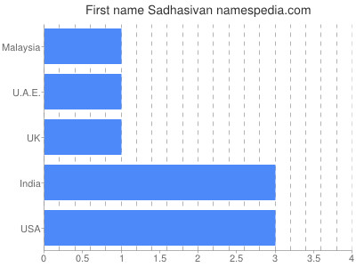 Vornamen Sadhasivan