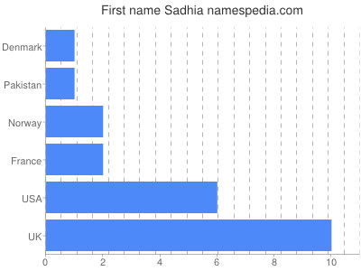 Given name Sadhia