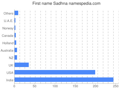 Given name Sadhna