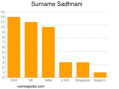 Familiennamen Sadhnani