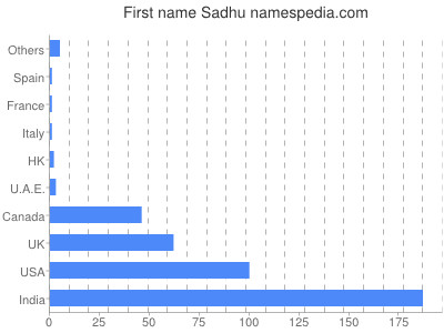 Vornamen Sadhu