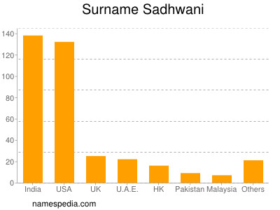 Surname Sadhwani