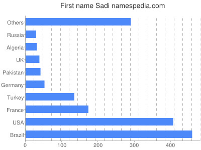 prenom Sadi