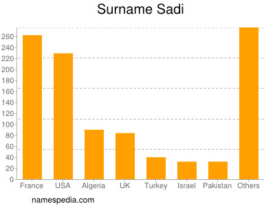 Surname Sadi