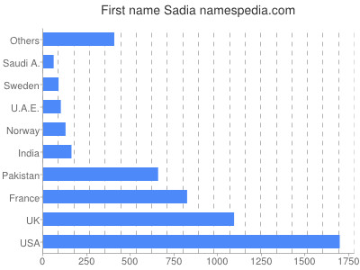 Vornamen Sadia