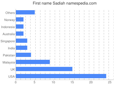 Vornamen Sadiah