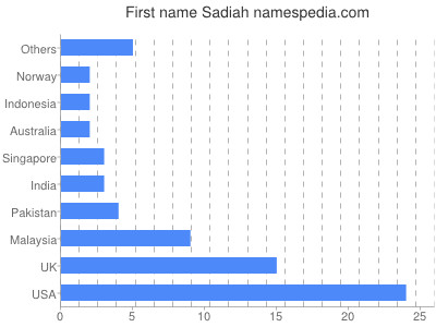 prenom Sadiah