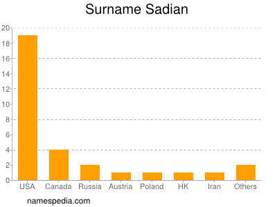 nom Sadian