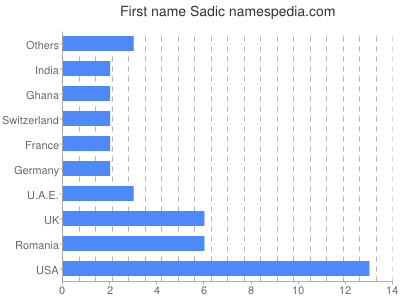 prenom Sadic