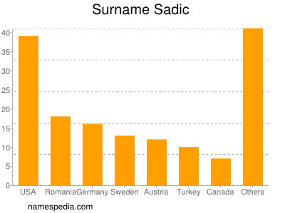 Surname Sadic