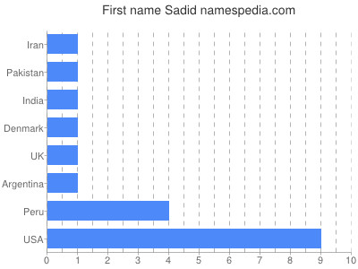 Vornamen Sadid