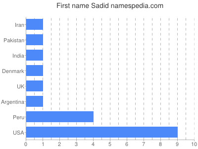 prenom Sadid