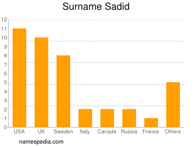 Familiennamen Sadid