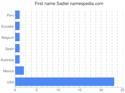 prenom Sadiel