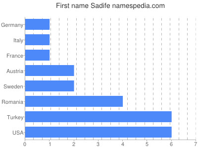Given name Sadife